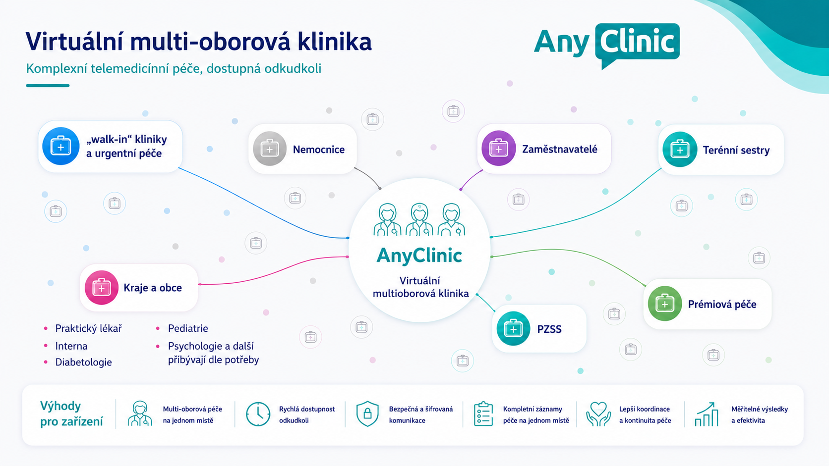 https://www.anycare.cz/media/anyclinic-schema.png